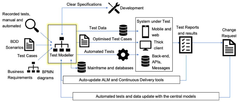 Test Maintenance