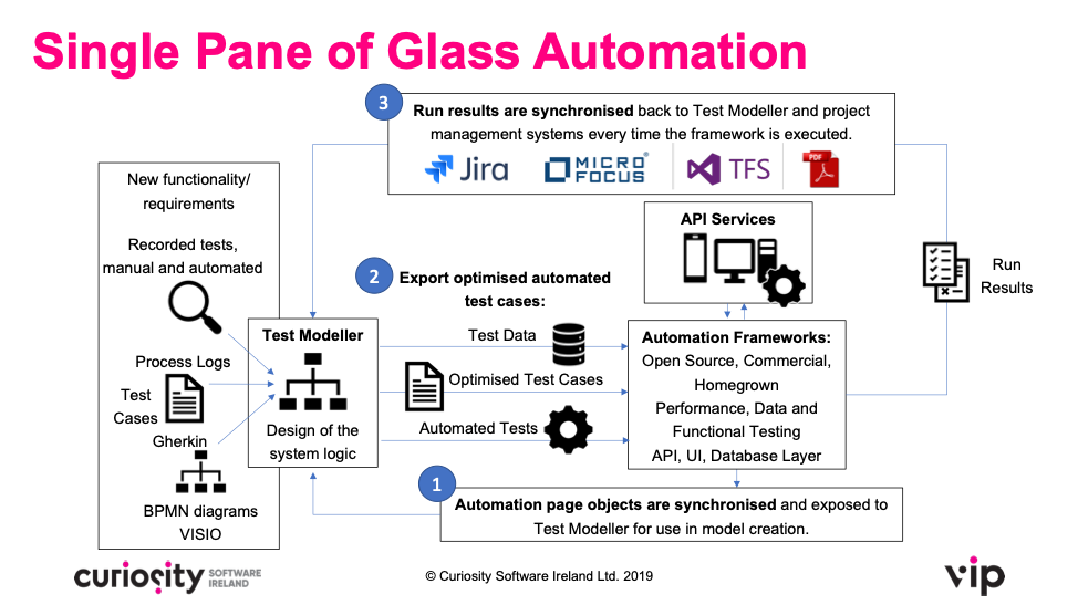 Single Pane of Glass Automation