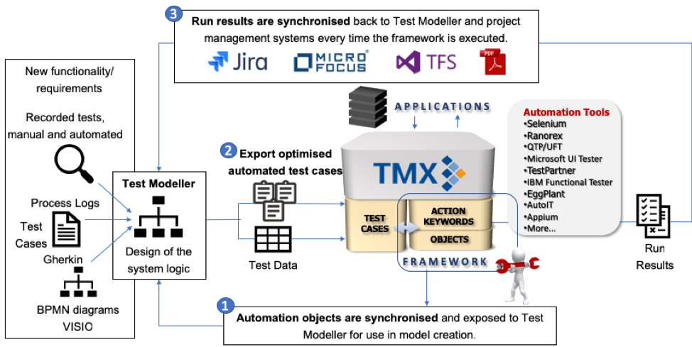 Single Pane of Glass Test Automation