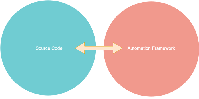 Source Control for Test Automation