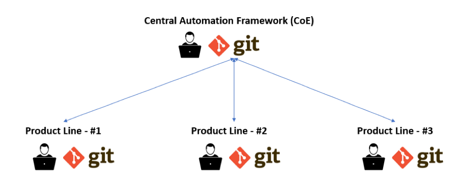 Test Automation at Scale with Git Branching