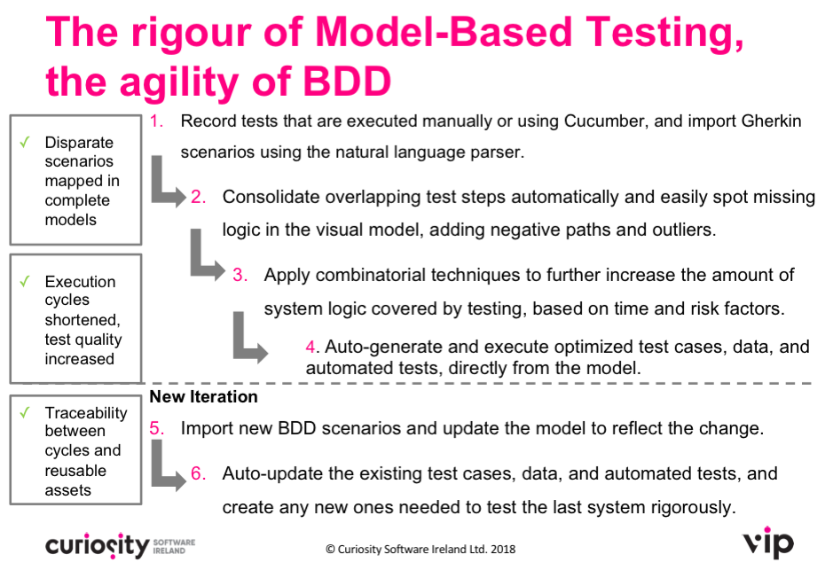 Test Automation for BDD