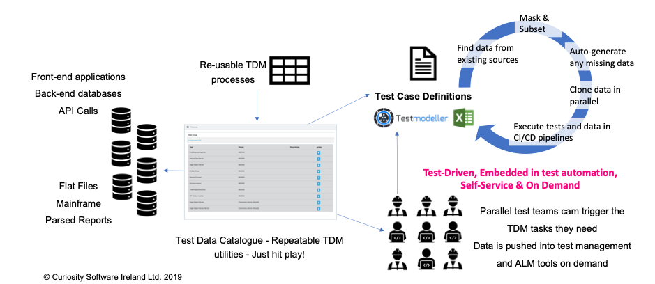 Test Data Allocation