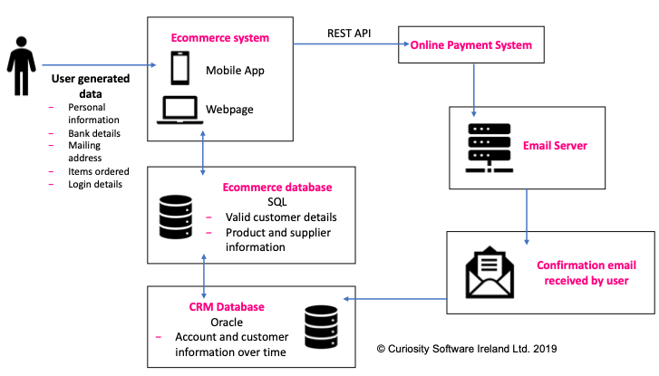Test Data Interrelations in a Simplified ECommerce System