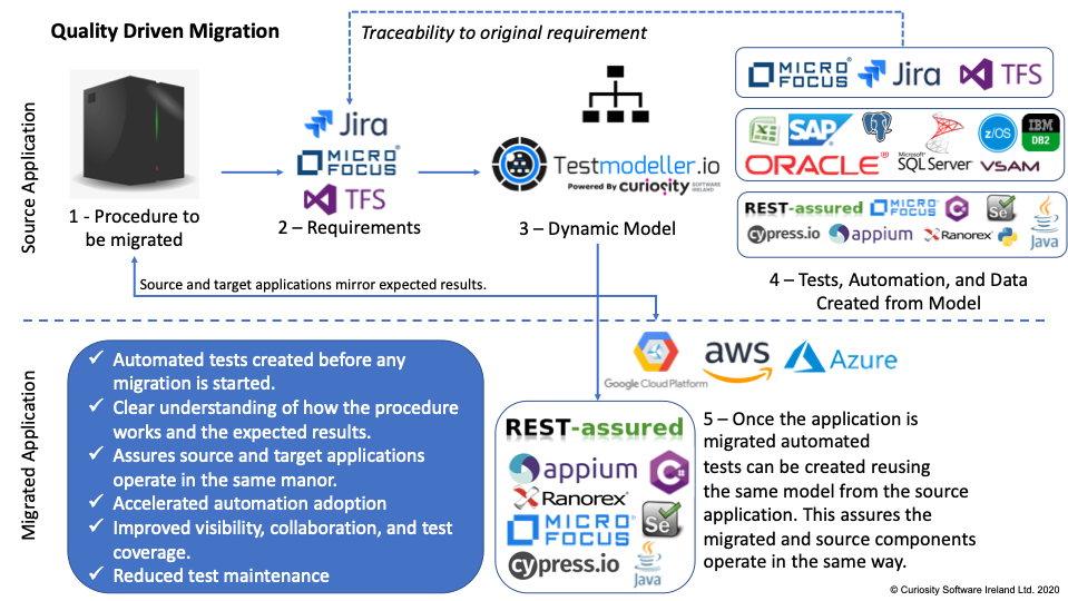 Test Iteratively throughout Mainframe Migration Projects with Test Modeller