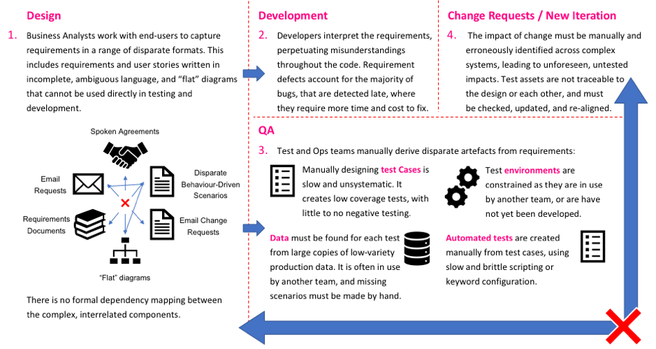 Test and Development Bottlenecks