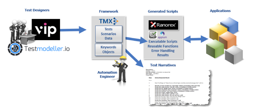 VIP Test Modeller and TMX