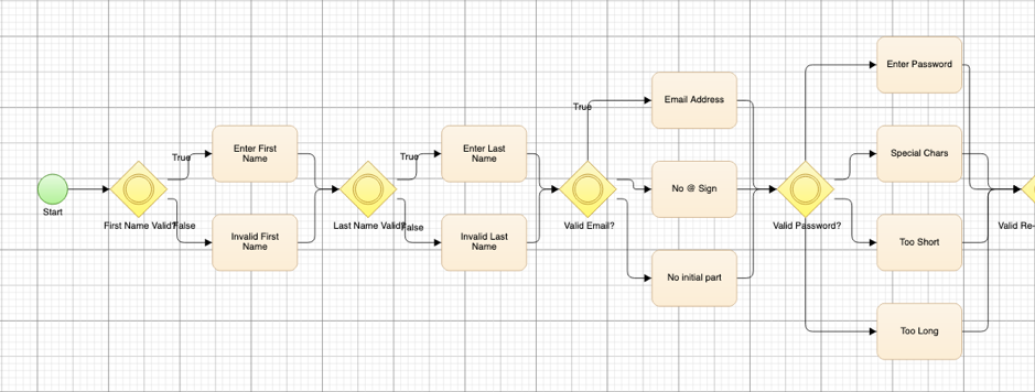 “Shift Left” QA with Visual Flowchart Modelling