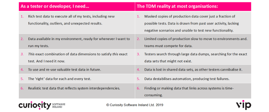 test data management ideal reality