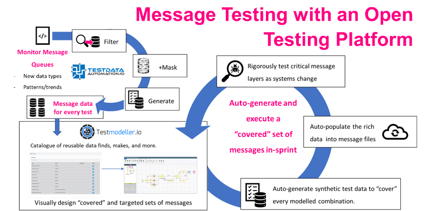 Message Testing with an Open Testing Platfrom