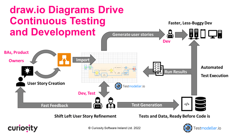 Model draw.io flows to Drive Continuous Testing and Development