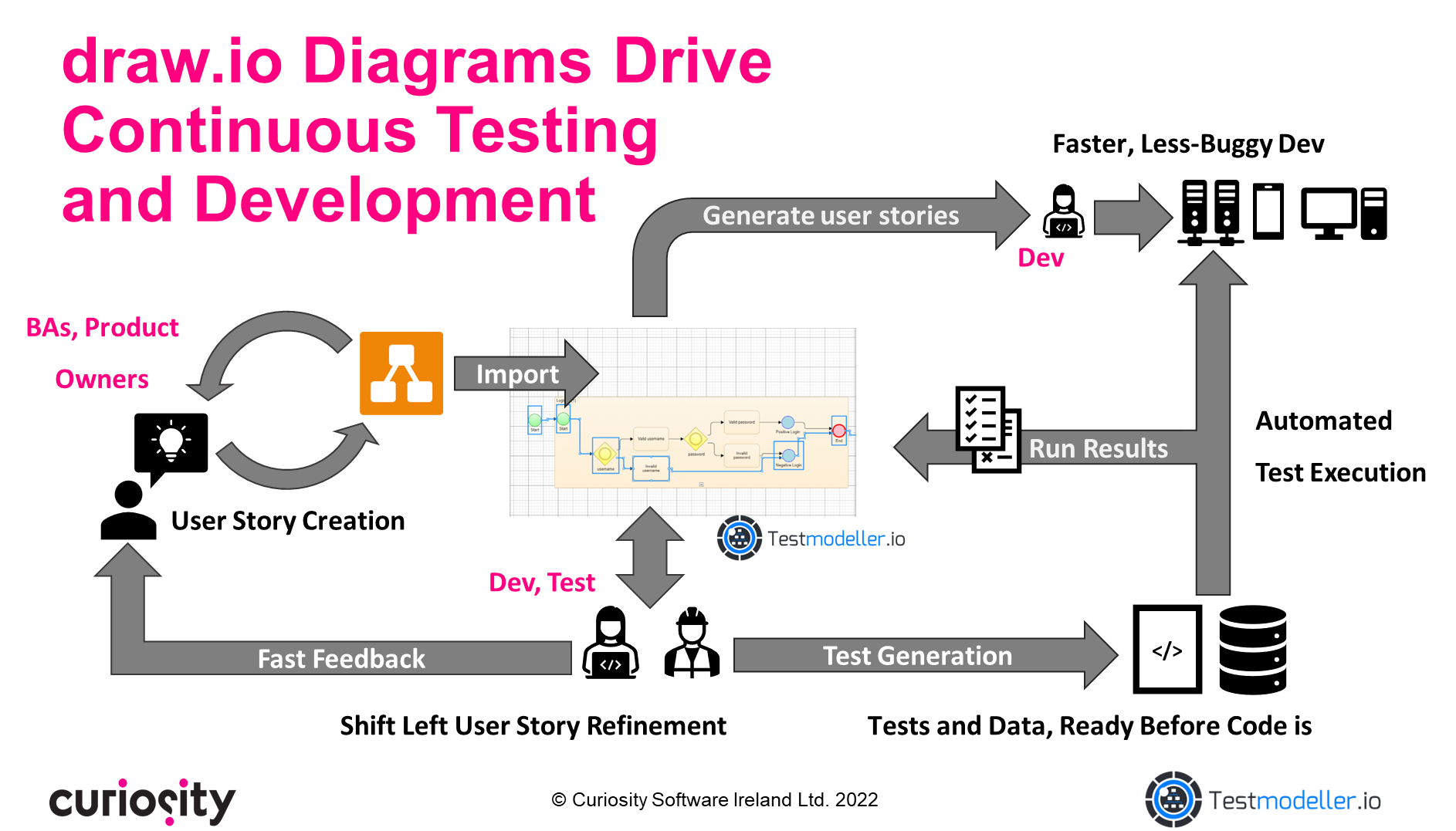 Use draw.io for continuous testing and development | Test Modeller