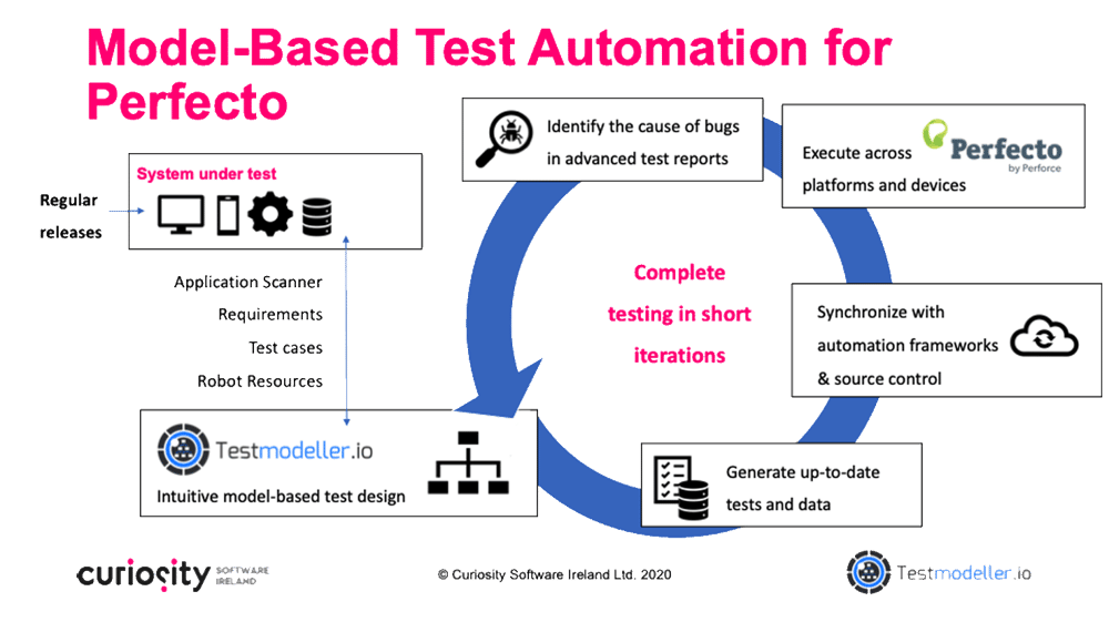 Perfecto test automation