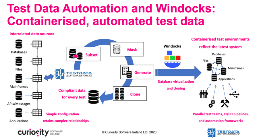 Integrated Data Masking and Generation with Test Data Automation