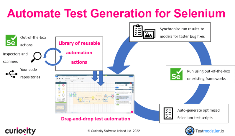 Automated Selenium test generation