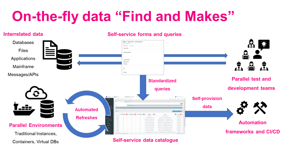 Test Data Automation allows testers, developers and automation frameworks to self-provision the data they need, removing test data bottlenecks.