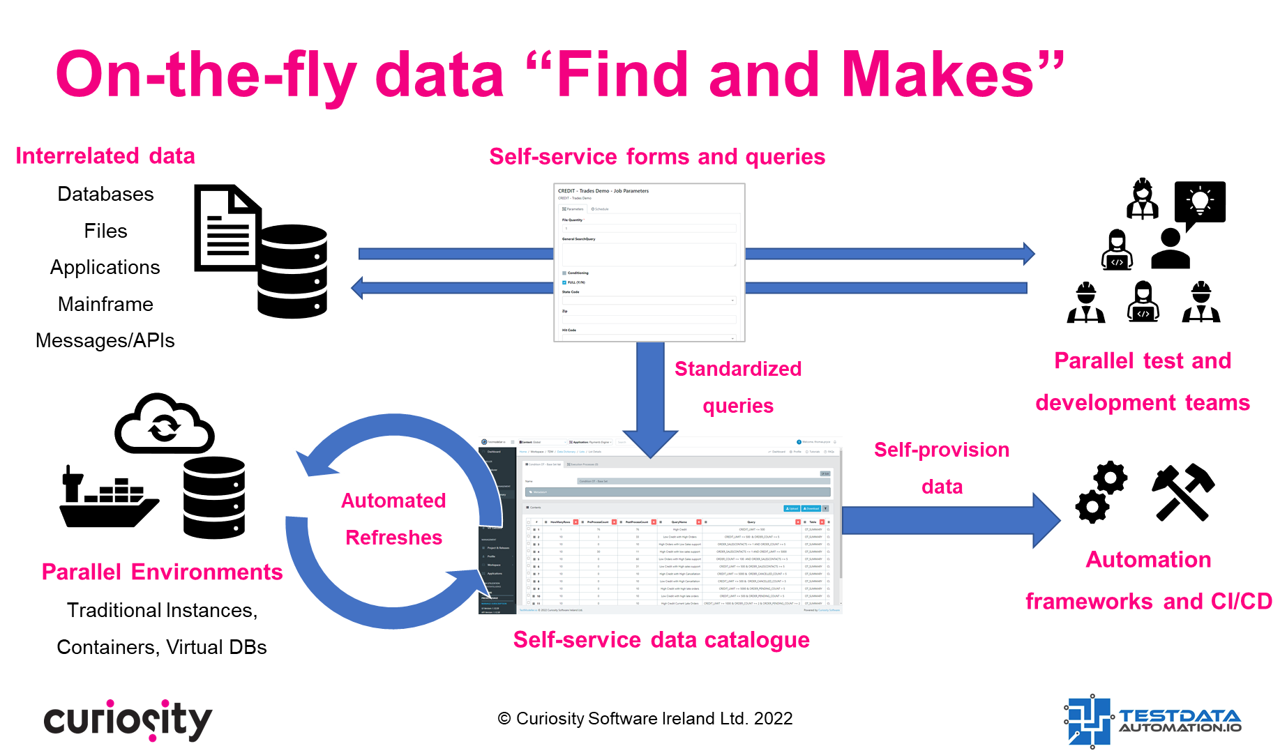 Automated Test Data Find and Makes