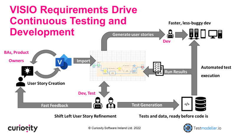 Model VISIO flows to Drive Continuous Testing and Development