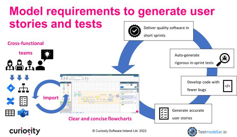 Model requirements to generate user stories and tests