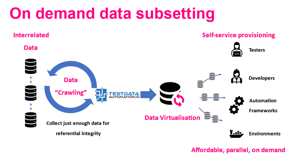 On Demand Test Data Subsetting-1