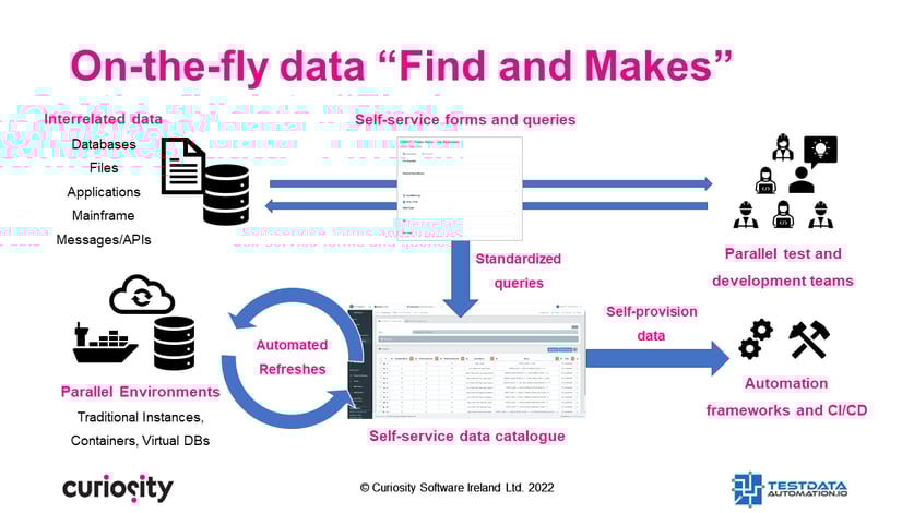 Automated Test Data Find and Makes
