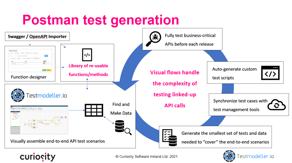 Postman test generation with Test Modeller