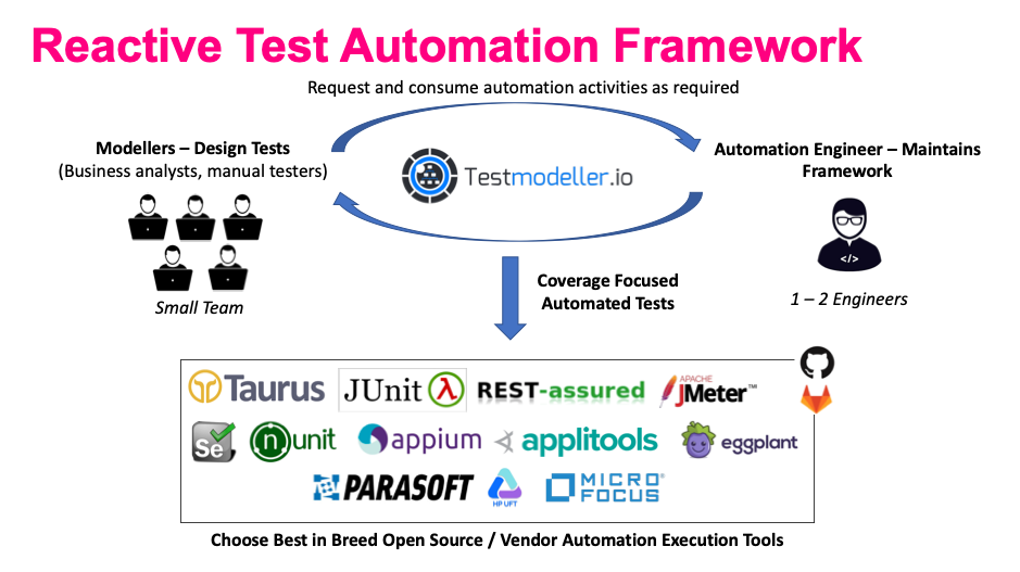 Reactive-Test-Automation