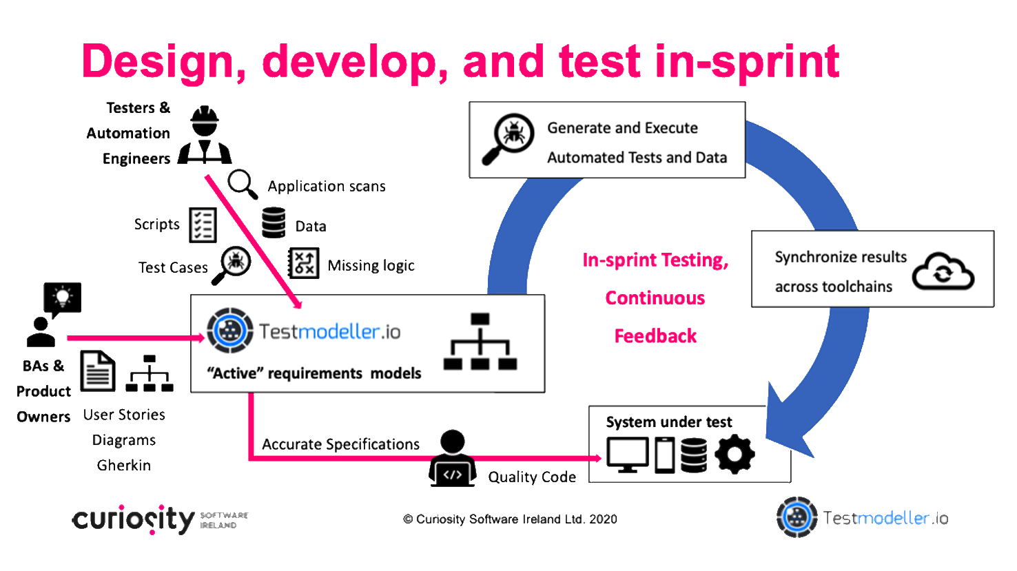 Design, develop, and test in-sprint with Test Modeller’s Continuous Testing Capabilities.