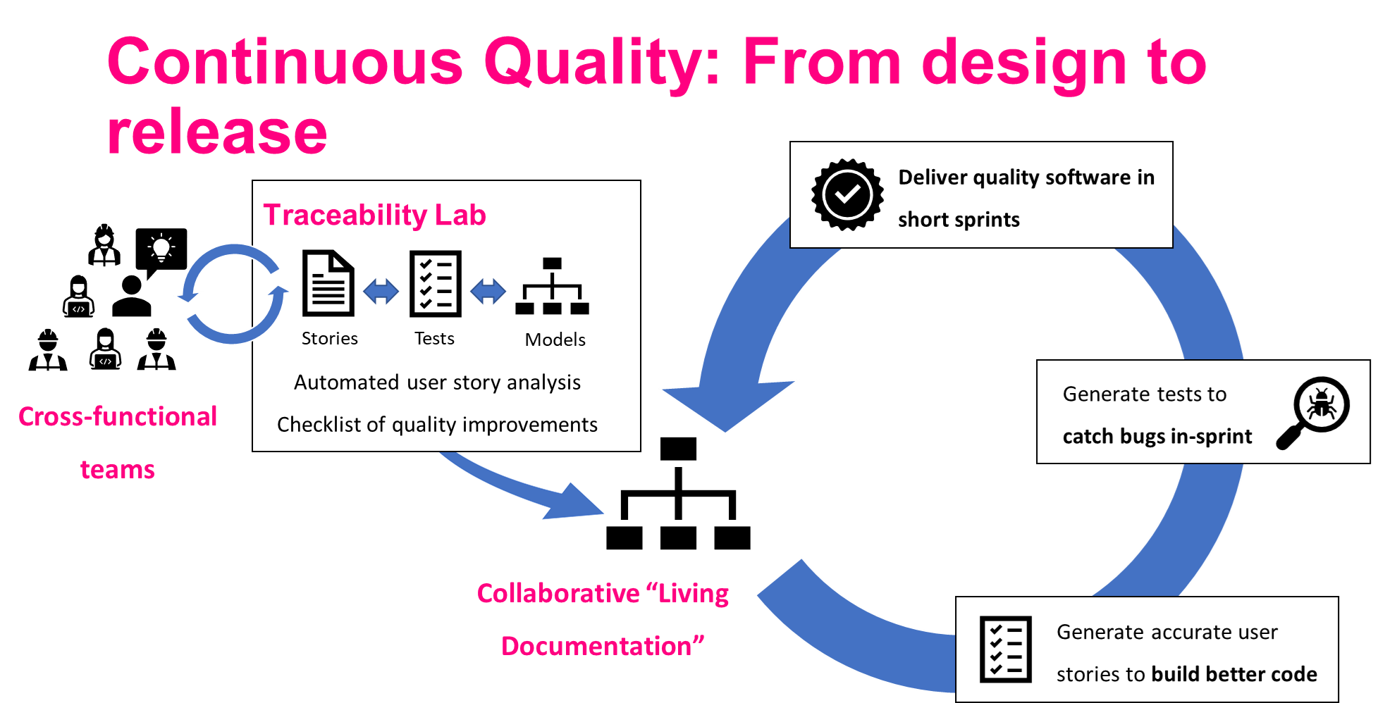 Requirements Traceability Lab Test Modeller Automate Quality Analysis User Stories