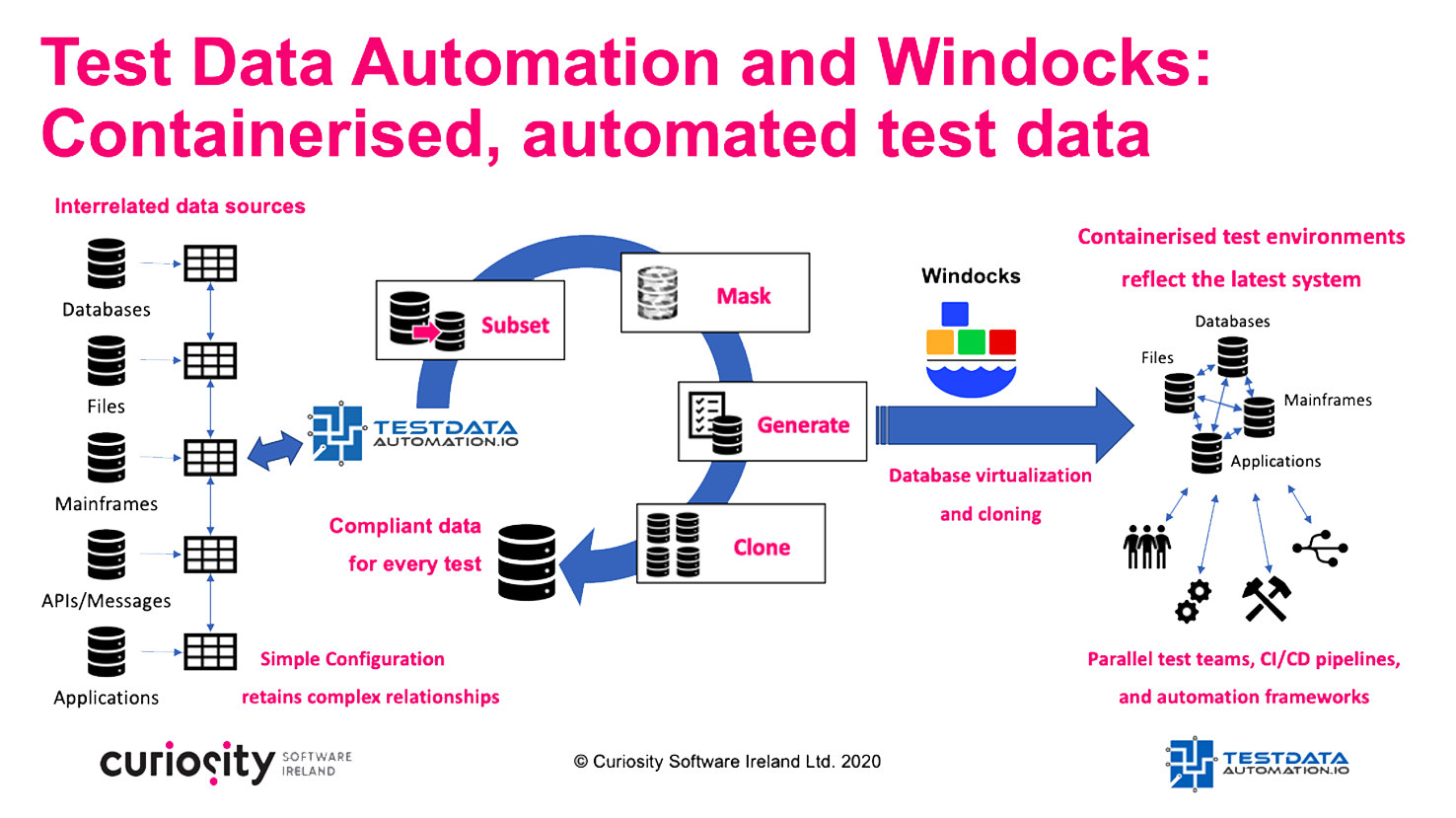 Test Data Containerisation using Curiosity’s Test Data Automation and Windocks.
