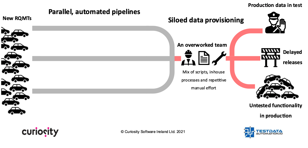 Parallel, automated pipelines, siloed data provisioning