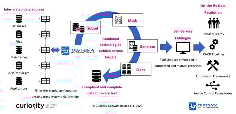 Rapid and Coherent data subsetting with Curiosity's Test Data Automation