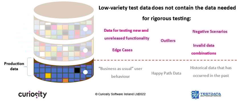 Production data hinders test data coverage in testing