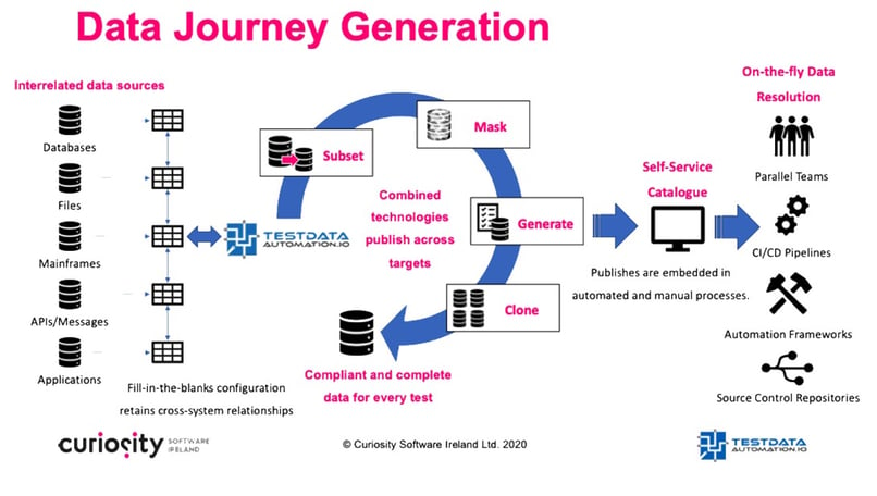Data Journey Generation Explained with Curiosity's Test Data Automation