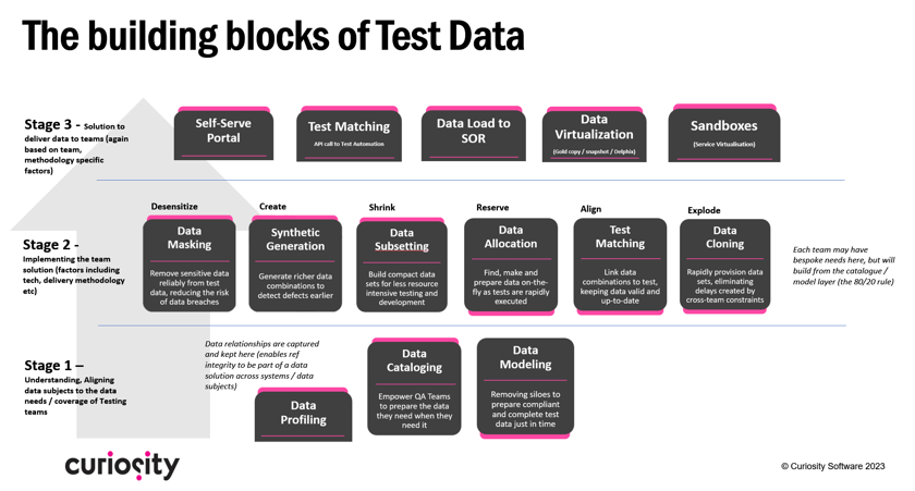 An effective Test Data Management strategy picks the right tools – and takes a staged approach.