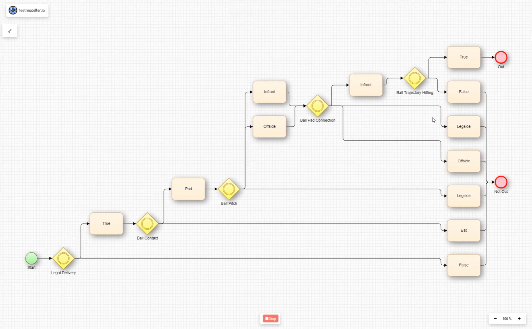 Presentation mode in test modeller's model view