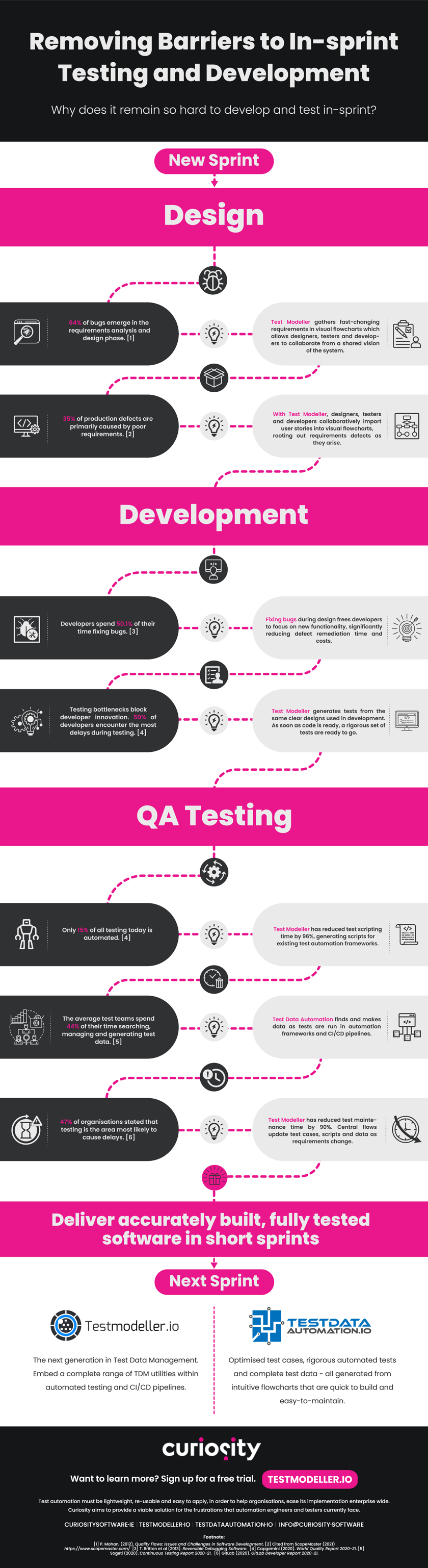 Removing Barriers to In-Sprint testing and development infographic