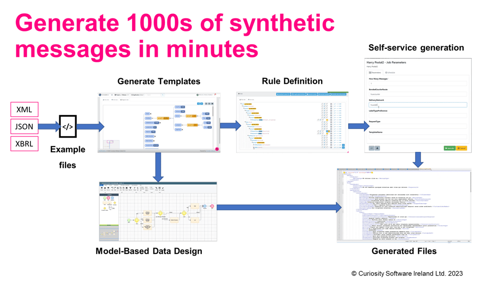 Synthetic File and Message Data Generation-1