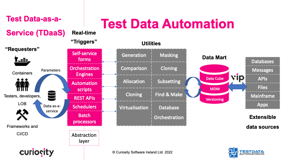 Test Data as a Service
