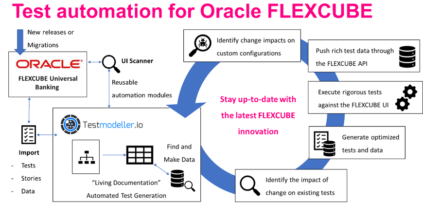 Test automation for Oracle FLEXCUBE_Autogenerate rigorous tests during FLEXCUBE migrations and upgrades