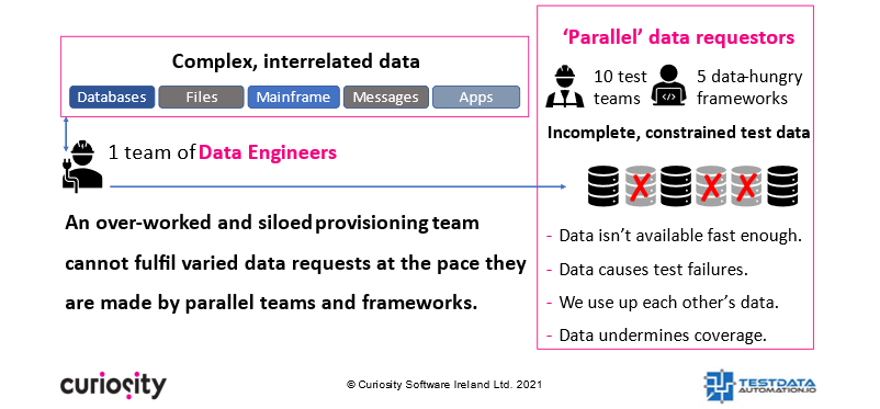 Some of the challenges associated with a typical test data strategy today.