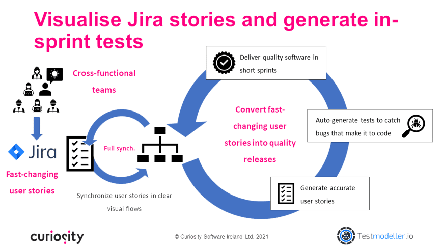 Visualize user stories with Test Modelle_Shift quality left and generate rigorous automated tests