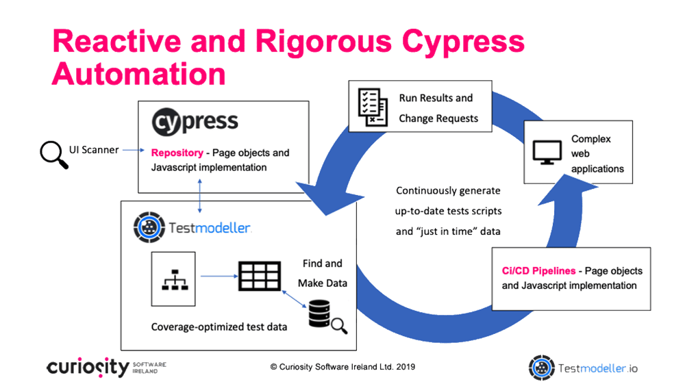 cypress reactive