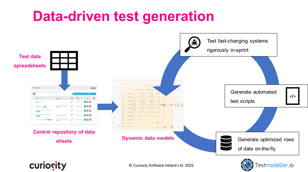 data-driven test automation using Test Modeller