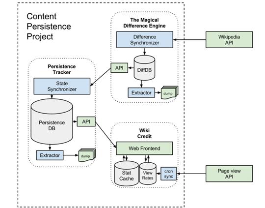 Even a “simple” architecture will have multiple, integrated data sources and interfaces. Your test data must seamlessly traverse them. 