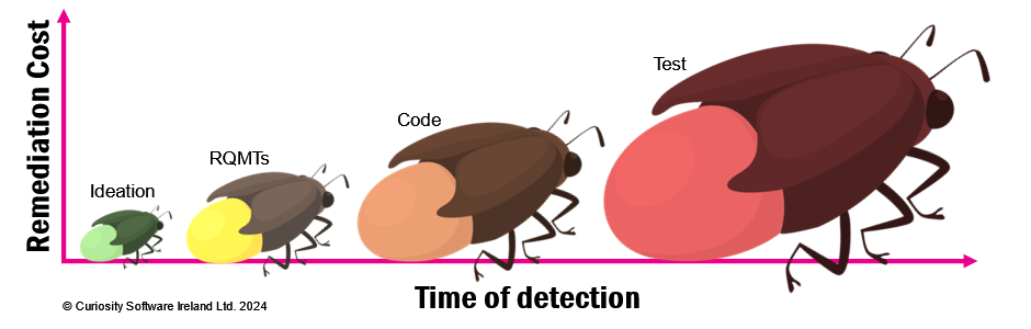 Graphic showing the increasing remediation costs of bug detection, the later the stage of detection is. 