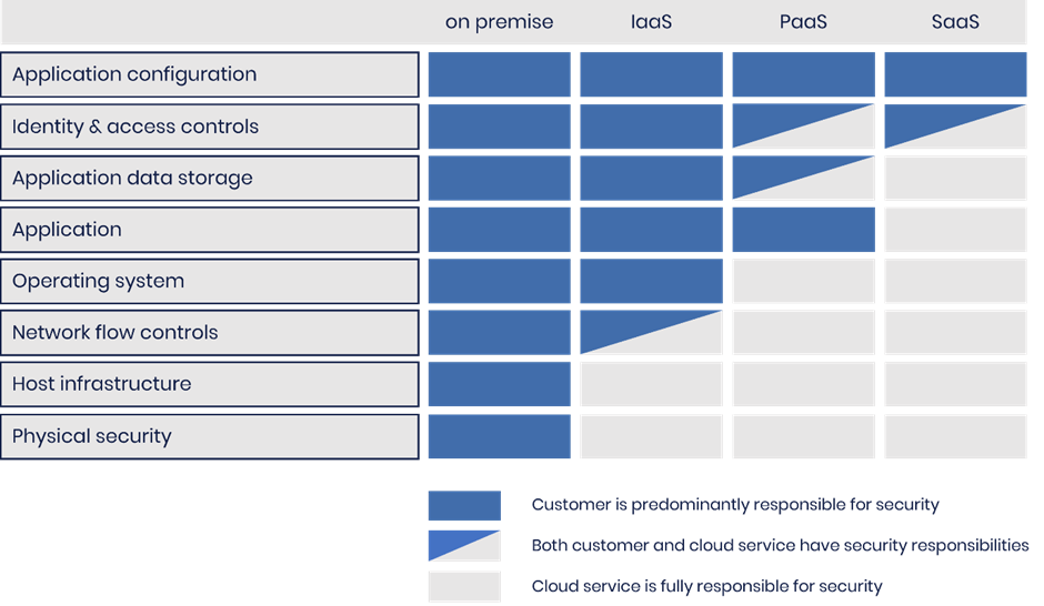 A “shared responsibility model” for cloud security, provided by the UK’s National Cyber Security Centre and reused under the Open Government Licence (OGL) v3.0.