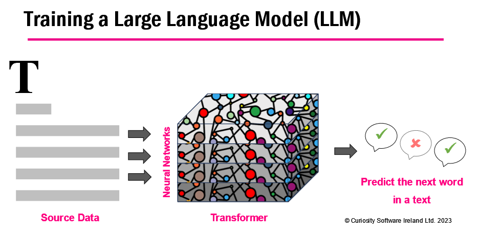 ChatGPT is trained to “guess” the next word in a sequence, introducing randomness and unpredictability.