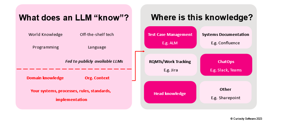 Foundational Large Language Models (LLMs) can reproduce biases in their training data, and have not been fed data relevant to “understanding” your organisation.