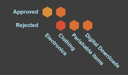 In this example, for Prompt 3 above, we have mapped the Approved/Rejected status of different product categories. You’ll see a missing data scenario for Rejected Electronics:
